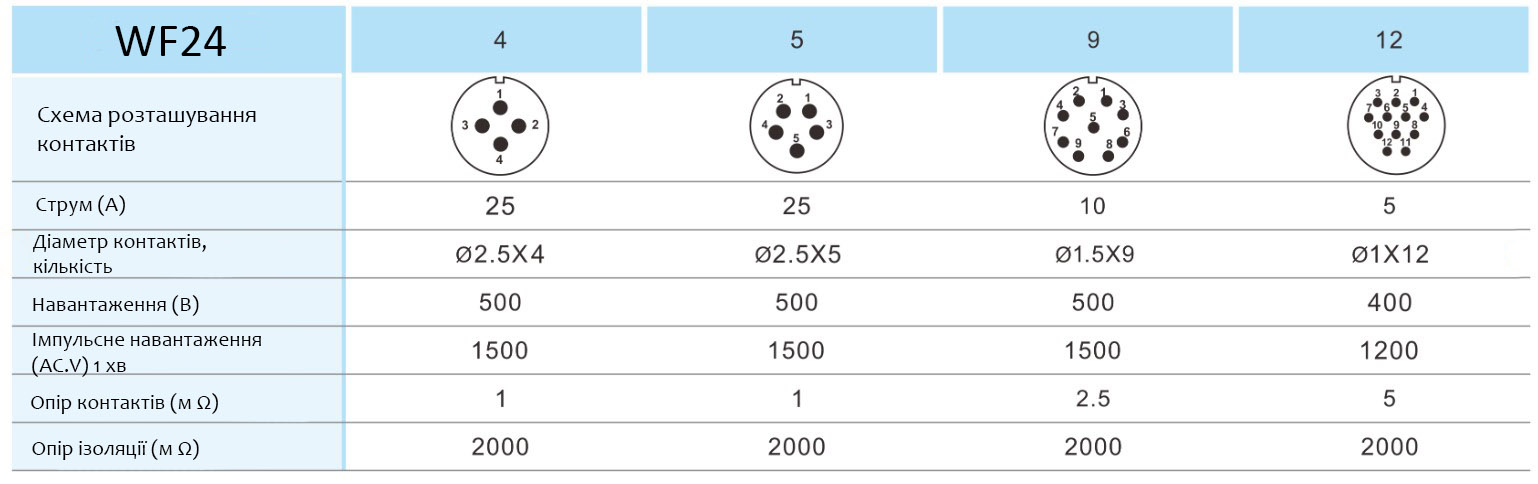 Таблиця Weipu WF24
